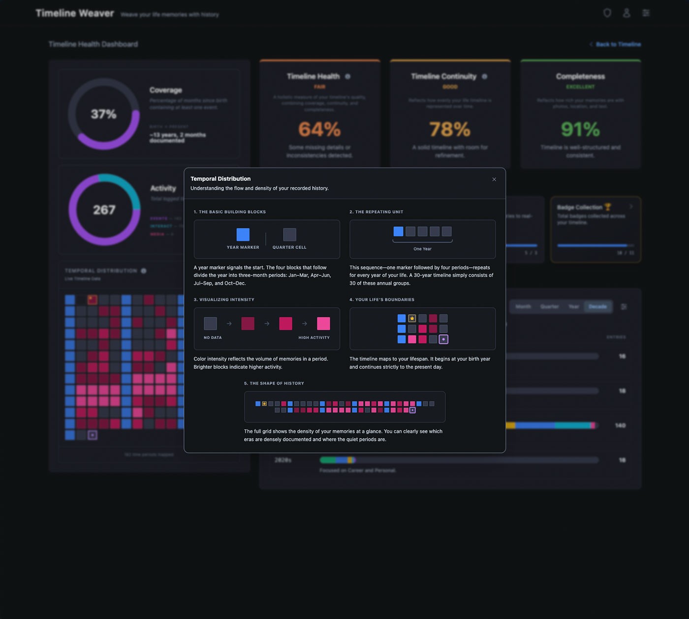 Temporal Distribution