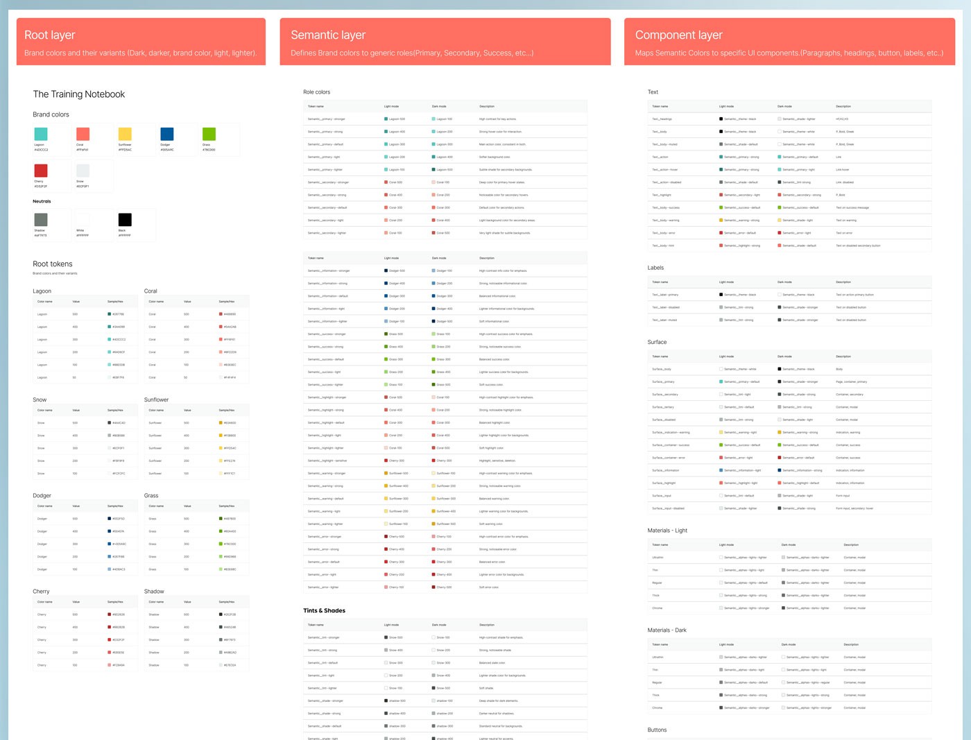 Design token system — Root, Semantic, and Component layers